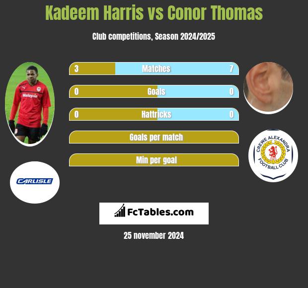 Kadeem Harris vs Conor Thomas h2h player stats