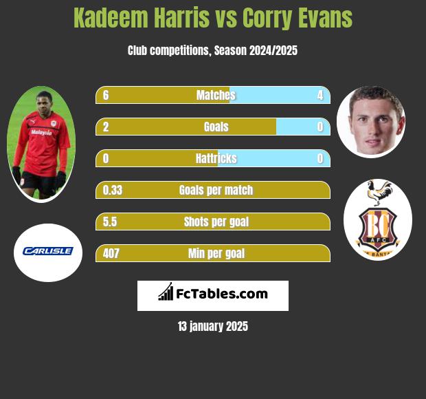 Kadeem Harris vs Corry Evans h2h player stats