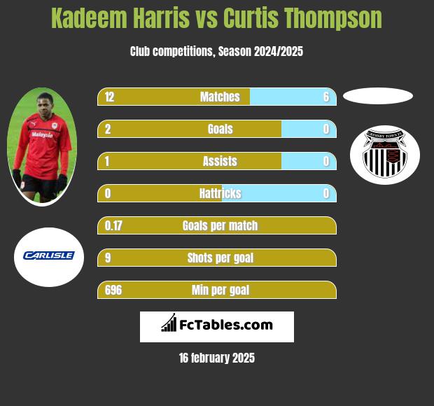 Kadeem Harris vs Curtis Thompson h2h player stats