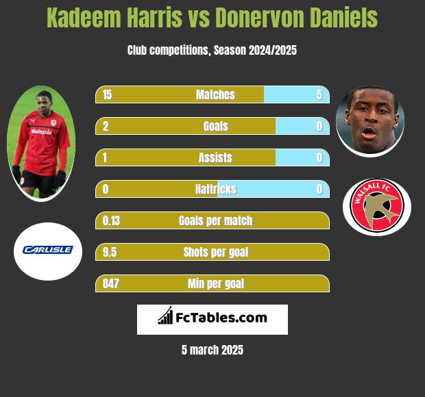 Kadeem Harris vs Donervon Daniels h2h player stats