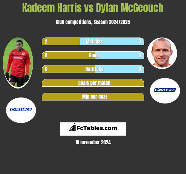 Kadeem Harris vs Dylan McGeouch h2h player stats