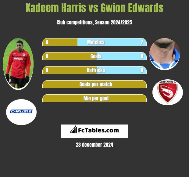 Kadeem Harris vs Gwion Edwards h2h player stats