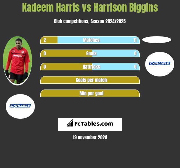 Kadeem Harris vs Harrison Biggins h2h player stats