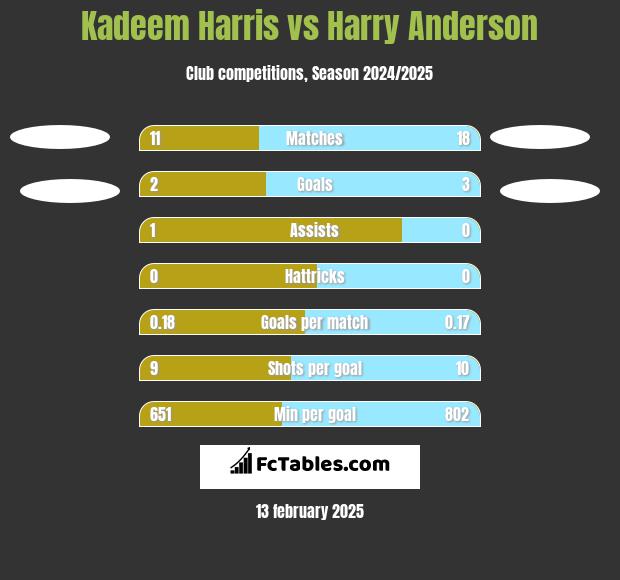 Kadeem Harris vs Harry Anderson h2h player stats