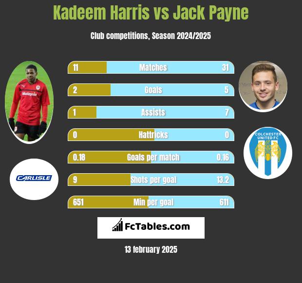 Kadeem Harris vs Jack Payne h2h player stats