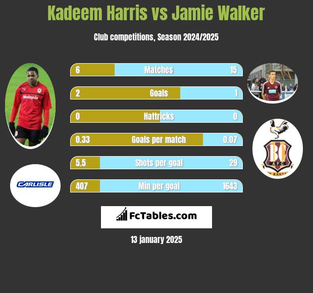 Kadeem Harris vs Jamie Walker h2h player stats