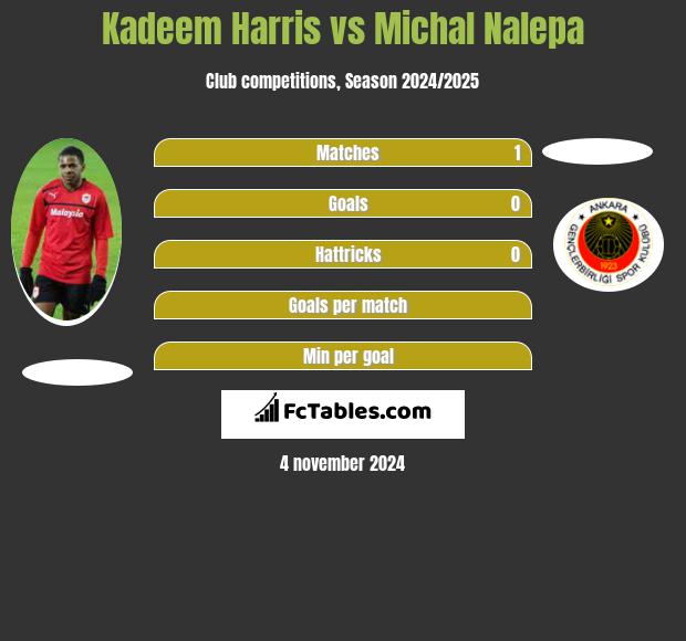 Kadeem Harris vs Michal Nalepa h2h player stats