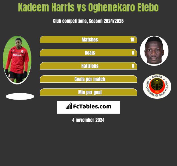 Kadeem Harris vs Oghenekaro Etebo h2h player stats