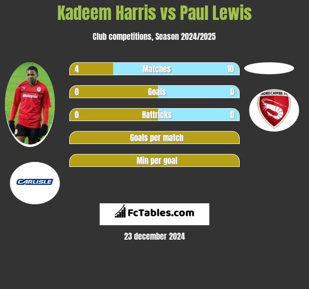 Kadeem Harris vs Paul Lewis h2h player stats