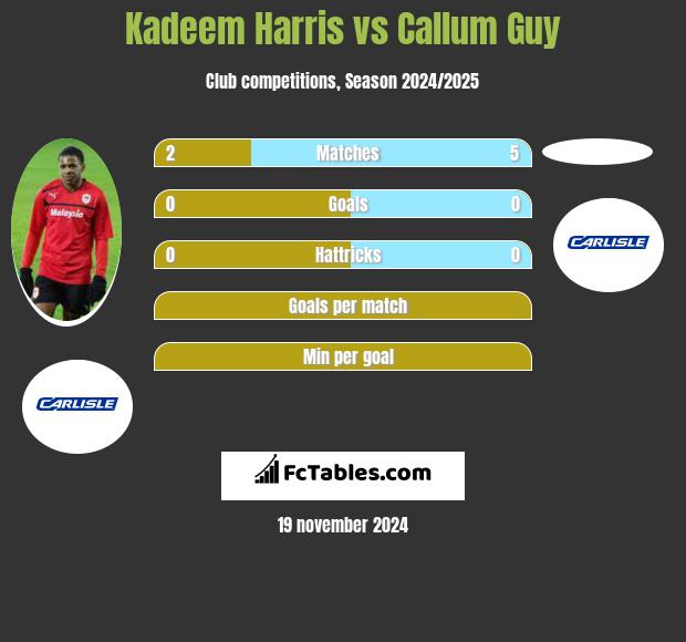 Kadeem Harris vs Callum Guy h2h player stats