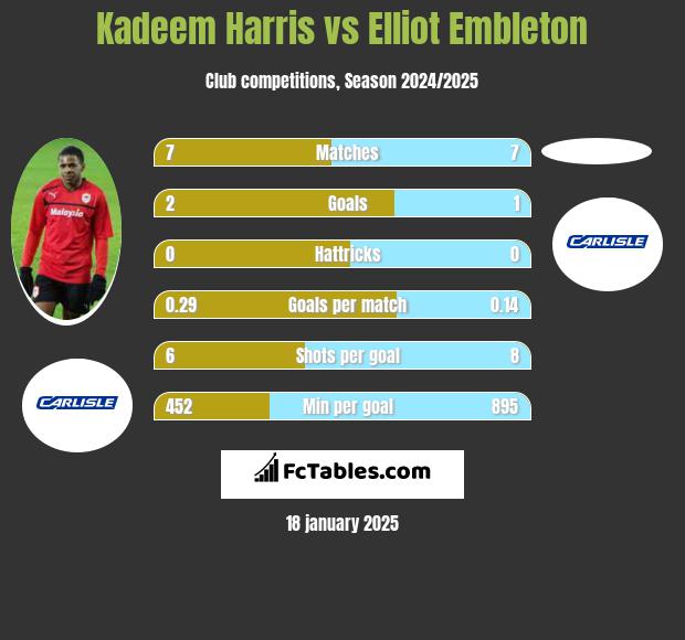 Kadeem Harris vs Elliot Embleton h2h player stats