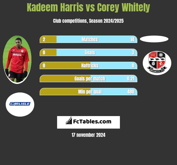 Kadeem Harris vs Corey Whitely h2h player stats