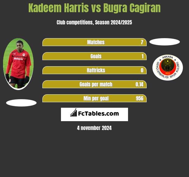 Kadeem Harris vs Bugra Cagiran h2h player stats