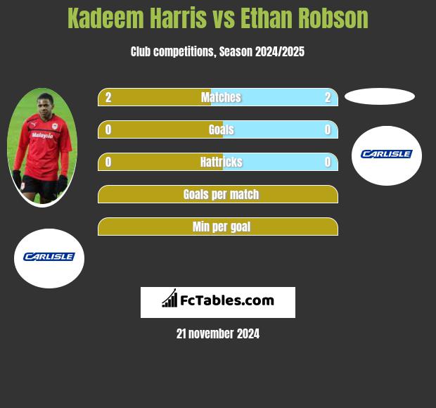 Kadeem Harris vs Ethan Robson h2h player stats