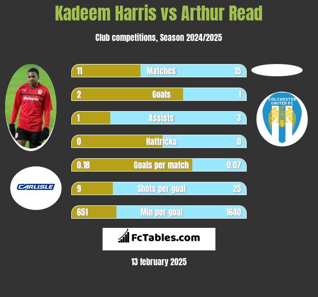 Kadeem Harris vs Arthur Read h2h player stats