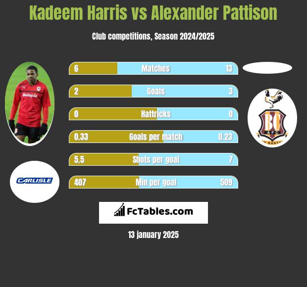 Kadeem Harris vs Alexander Pattison h2h player stats