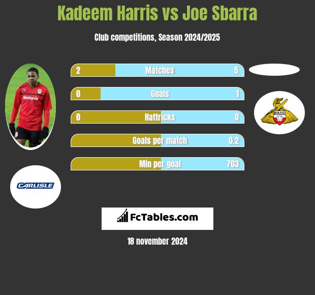 Kadeem Harris vs Joe Sbarra h2h player stats