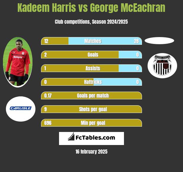 Kadeem Harris vs George McEachran h2h player stats