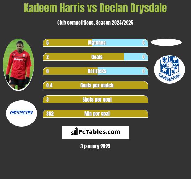 Kadeem Harris vs Declan Drysdale h2h player stats