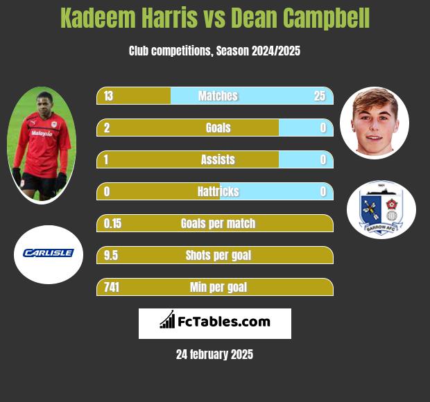 Kadeem Harris vs Dean Campbell h2h player stats