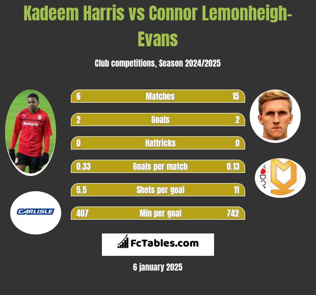 Kadeem Harris vs Connor Lemonheigh-Evans h2h player stats