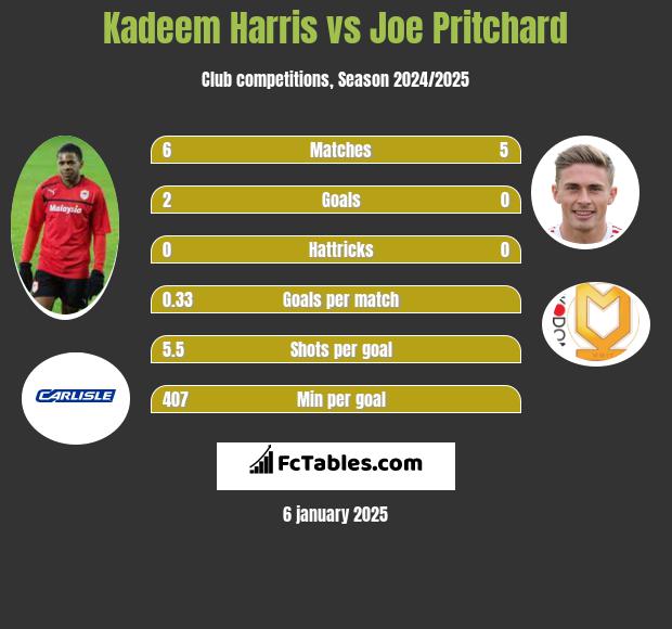 Kadeem Harris vs Joe Pritchard h2h player stats