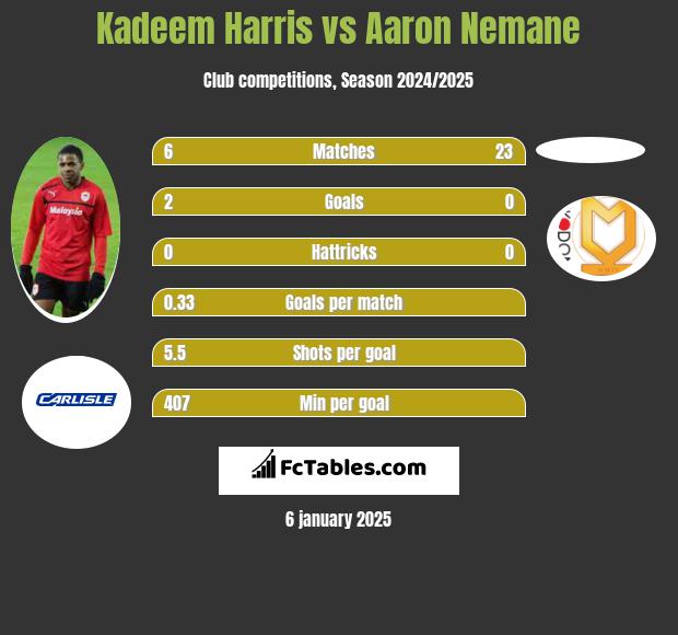 Kadeem Harris vs Aaron Nemane h2h player stats