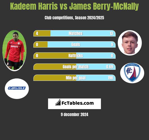 Kadeem Harris vs James Berry-McNally h2h player stats