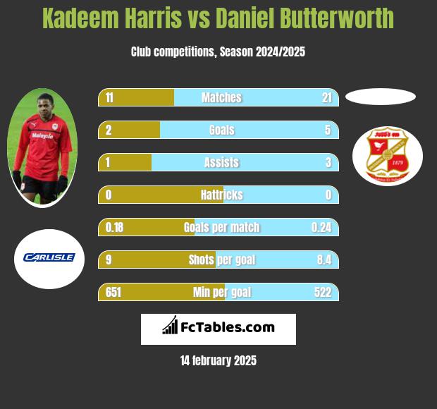 Kadeem Harris vs Daniel Butterworth h2h player stats