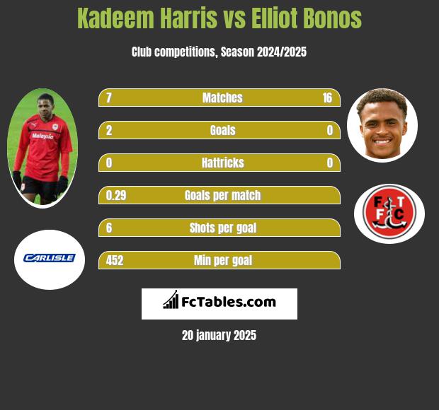 Kadeem Harris vs Elliot Bonos h2h player stats