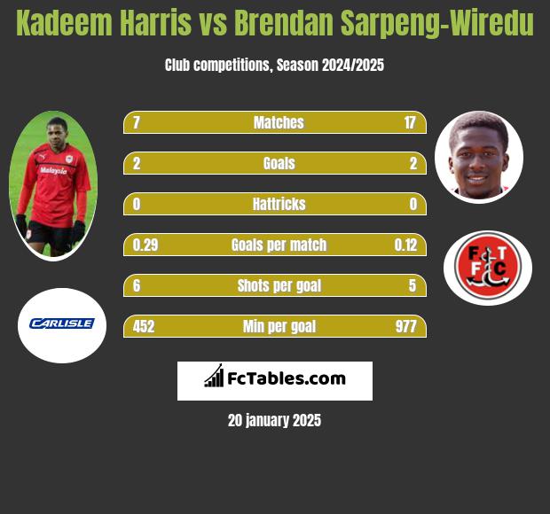 Kadeem Harris vs Brendan Sarpeng-Wiredu h2h player stats