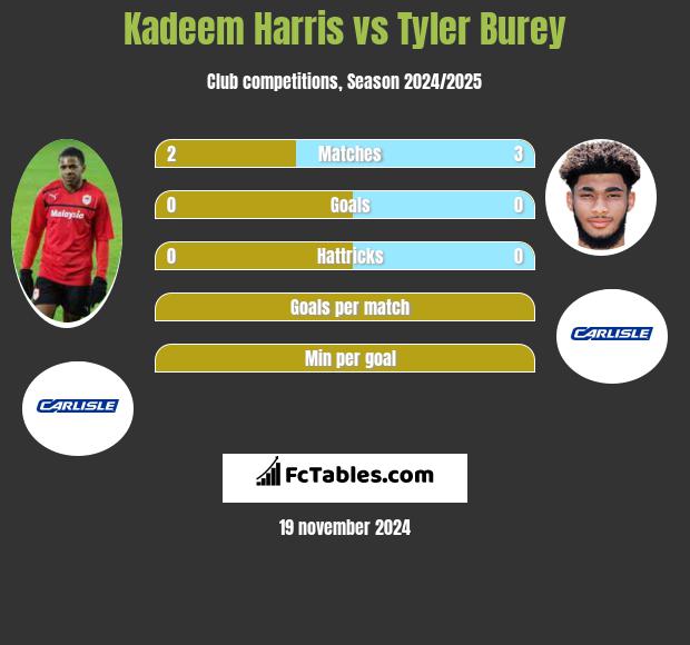 Kadeem Harris vs Tyler Burey h2h player stats