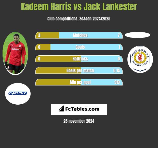 Kadeem Harris vs Jack Lankester h2h player stats