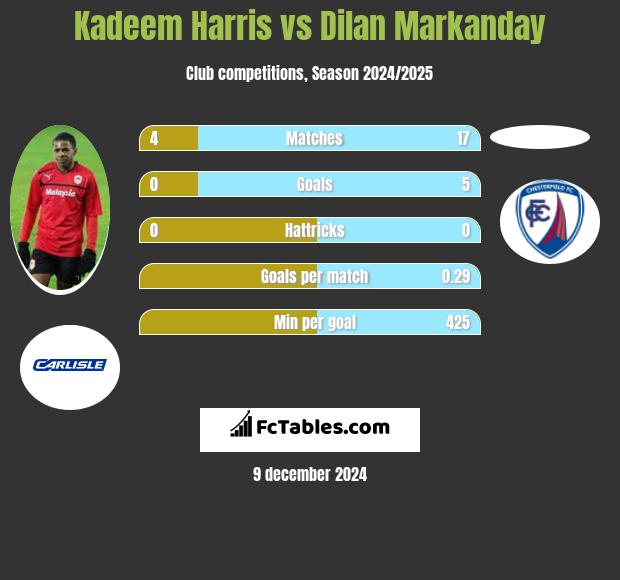 Kadeem Harris vs Dilan Markanday h2h player stats