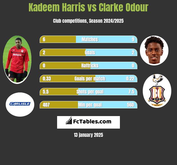 Kadeem Harris vs Clarke Odour h2h player stats