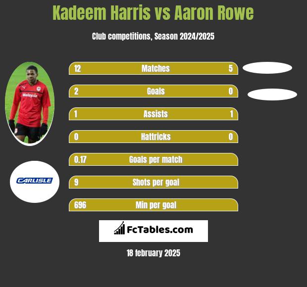 Kadeem Harris vs Aaron Rowe h2h player stats