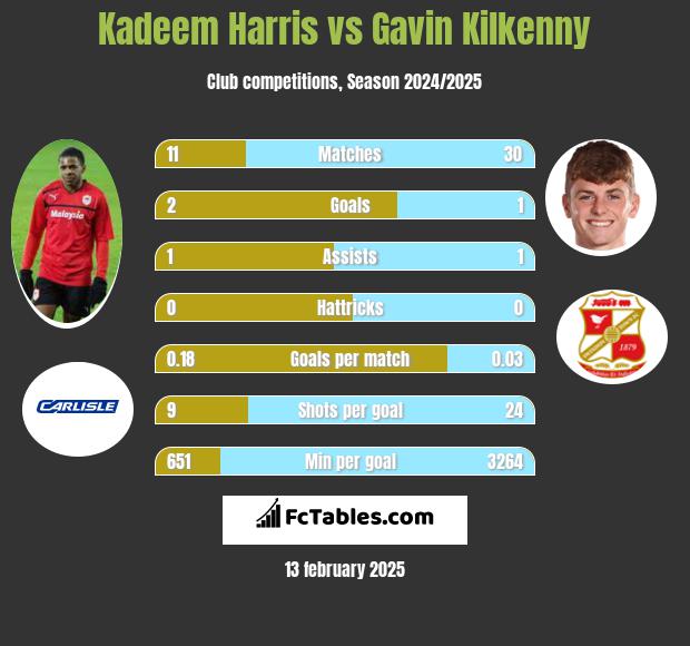 Kadeem Harris vs Gavin Kilkenny h2h player stats