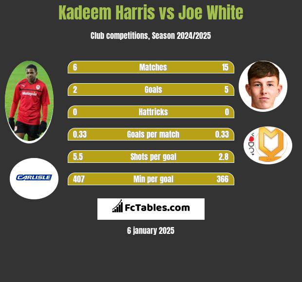 Kadeem Harris vs Joe White h2h player stats