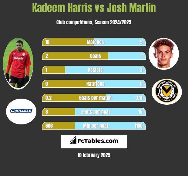 Kadeem Harris vs Josh Martin h2h player stats