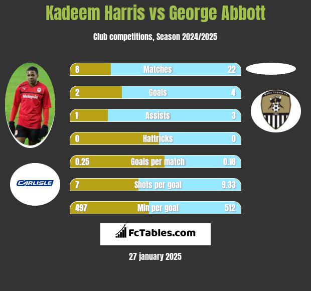 Kadeem Harris vs George Abbott h2h player stats