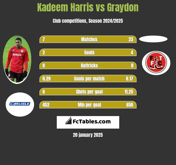 Kadeem Harris vs Graydon h2h player stats