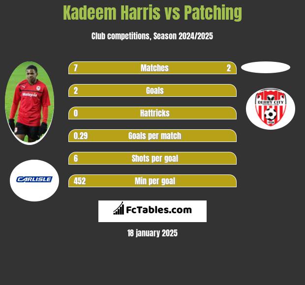 Kadeem Harris vs Patching h2h player stats