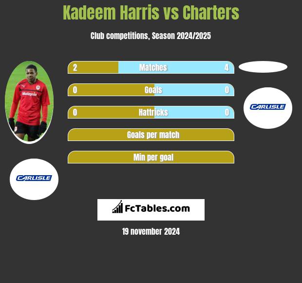 Kadeem Harris vs Charters h2h player stats