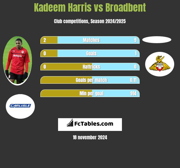 Kadeem Harris vs Broadbent h2h player stats