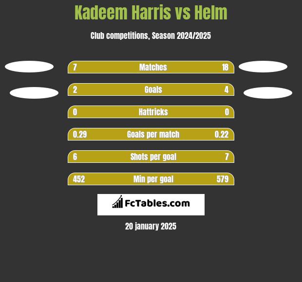 Kadeem Harris vs Helm h2h player stats