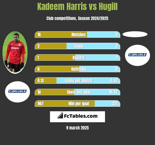 Kadeem Harris vs Hugill h2h player stats