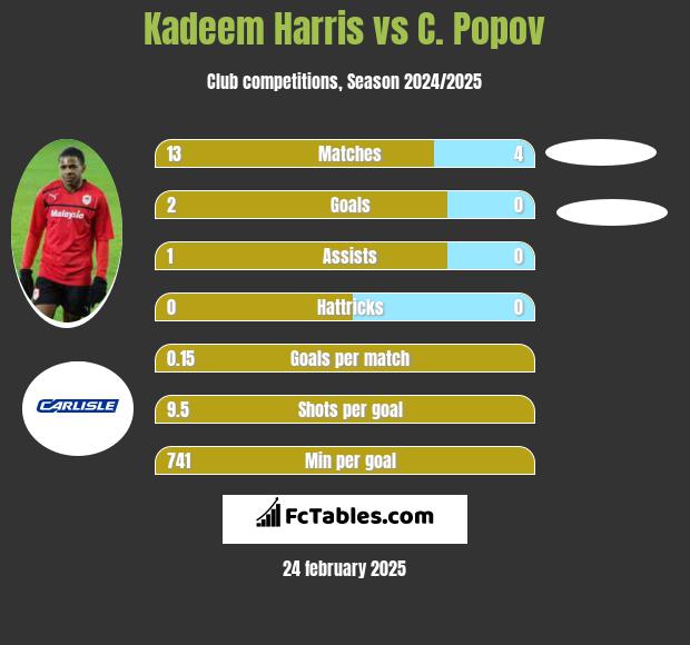 Kadeem Harris vs C. Popov h2h player stats