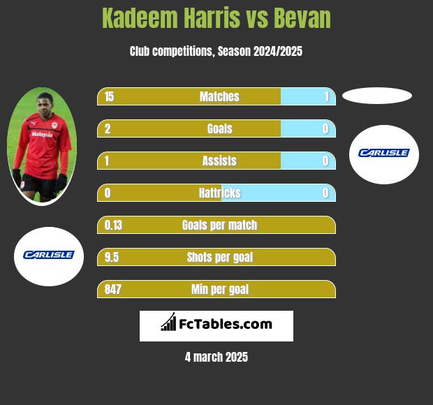 Kadeem Harris vs Bevan h2h player stats