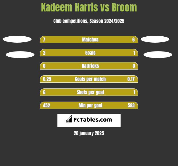 Kadeem Harris vs Broom h2h player stats