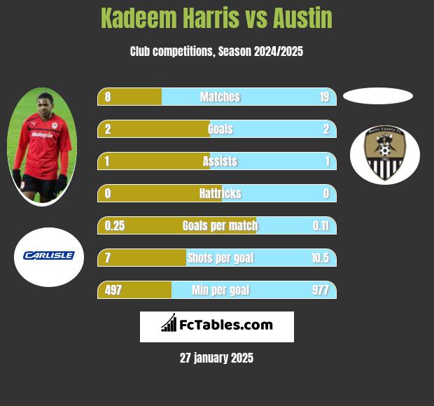 Kadeem Harris vs Austin h2h player stats